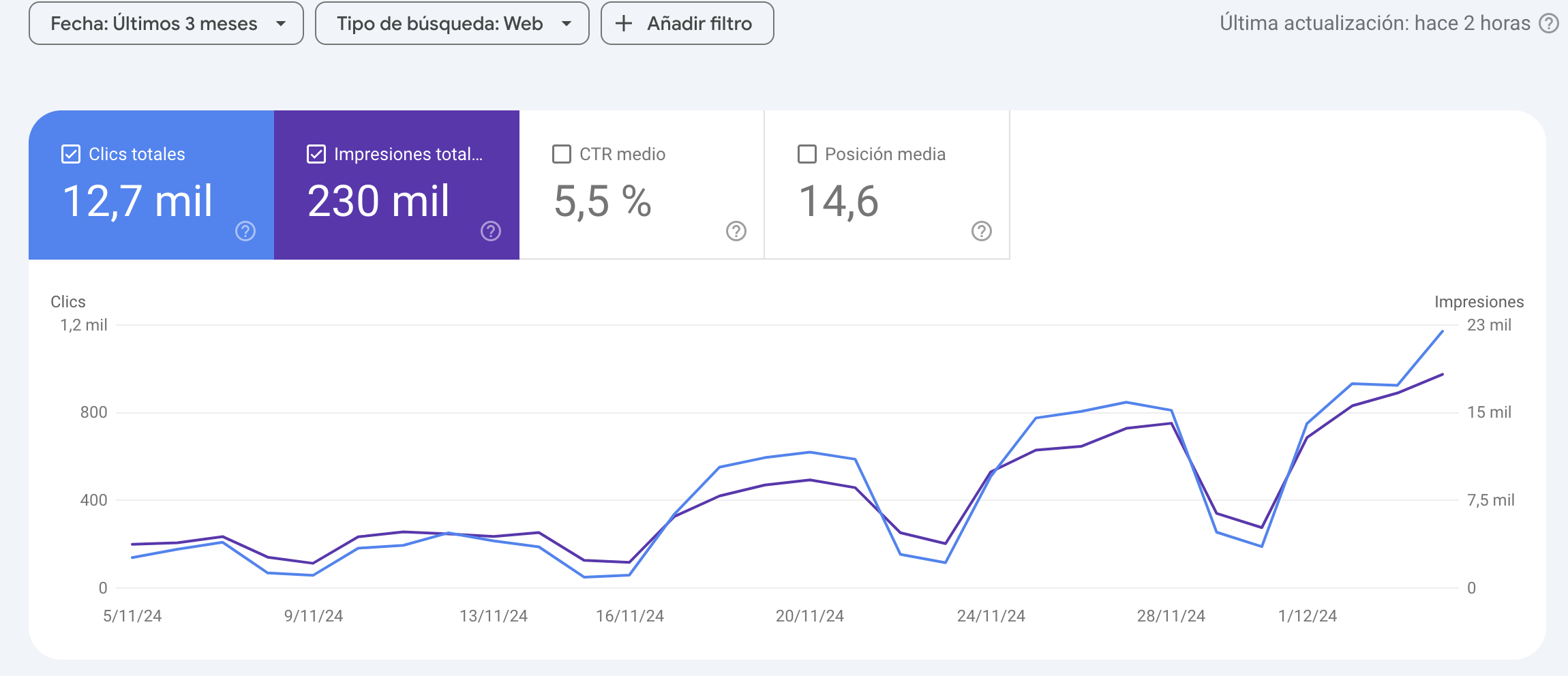 Captura real de Search Console: crecimiento de clics de una tienda online