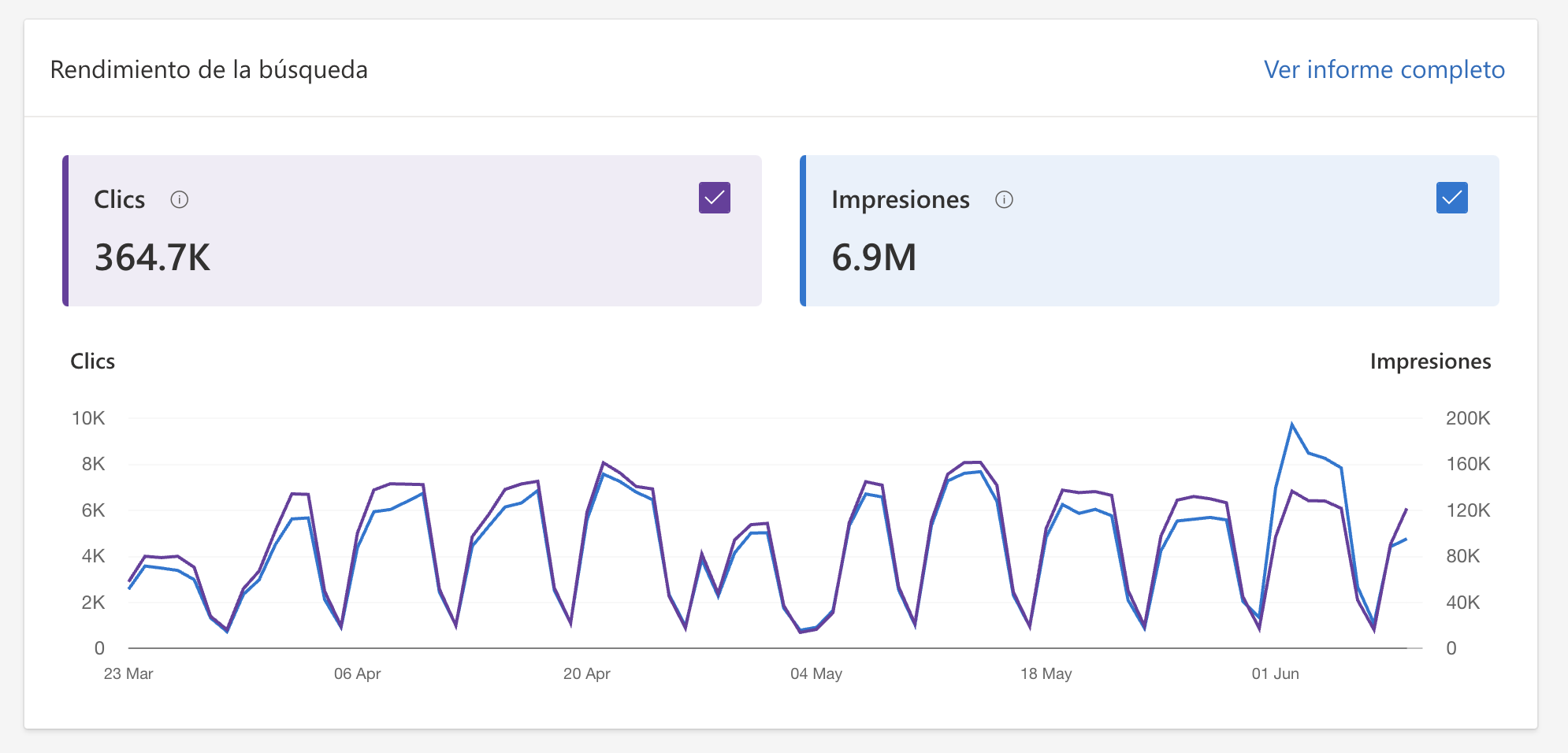 Captura real de Search Console adjunta al post: crecimiento sostenido del tráfico orgánico