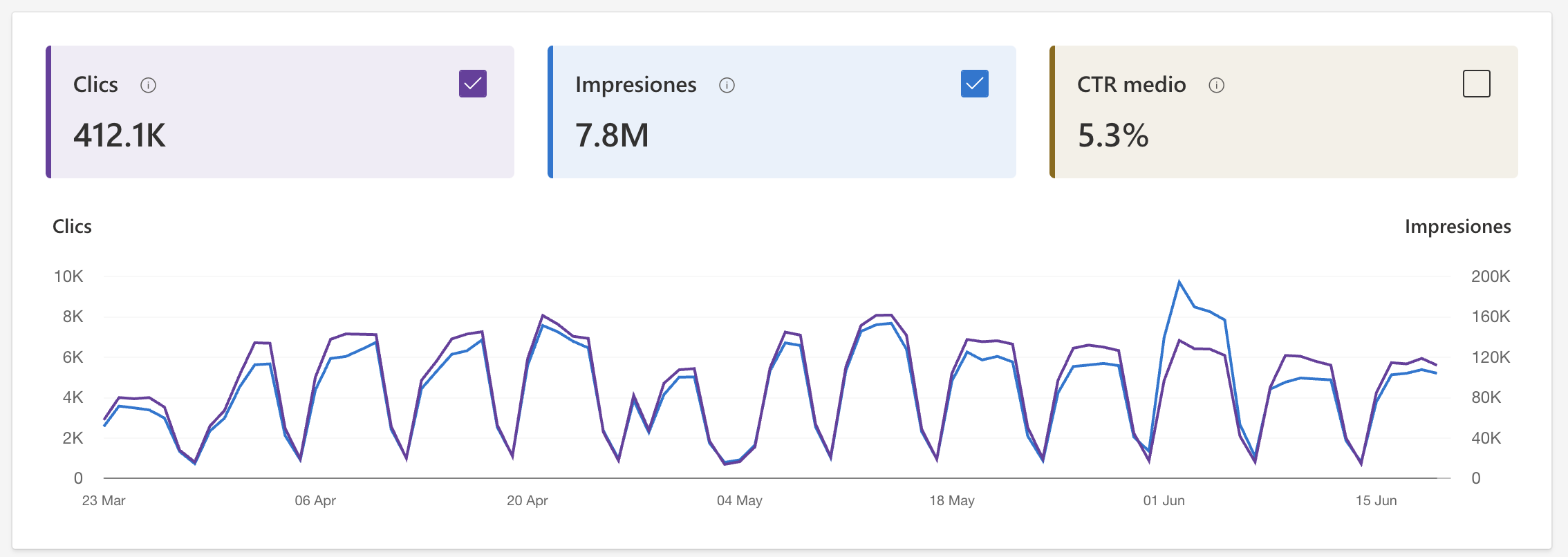 Captura real de Search Console adjunta al post: clics orgánicos creciendo mes a mes