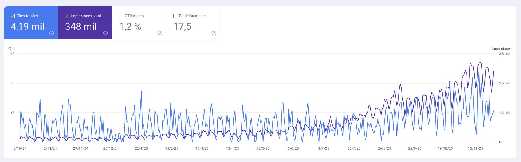 Captura real de Search Console adjunta al post: impresiones y clics al alza