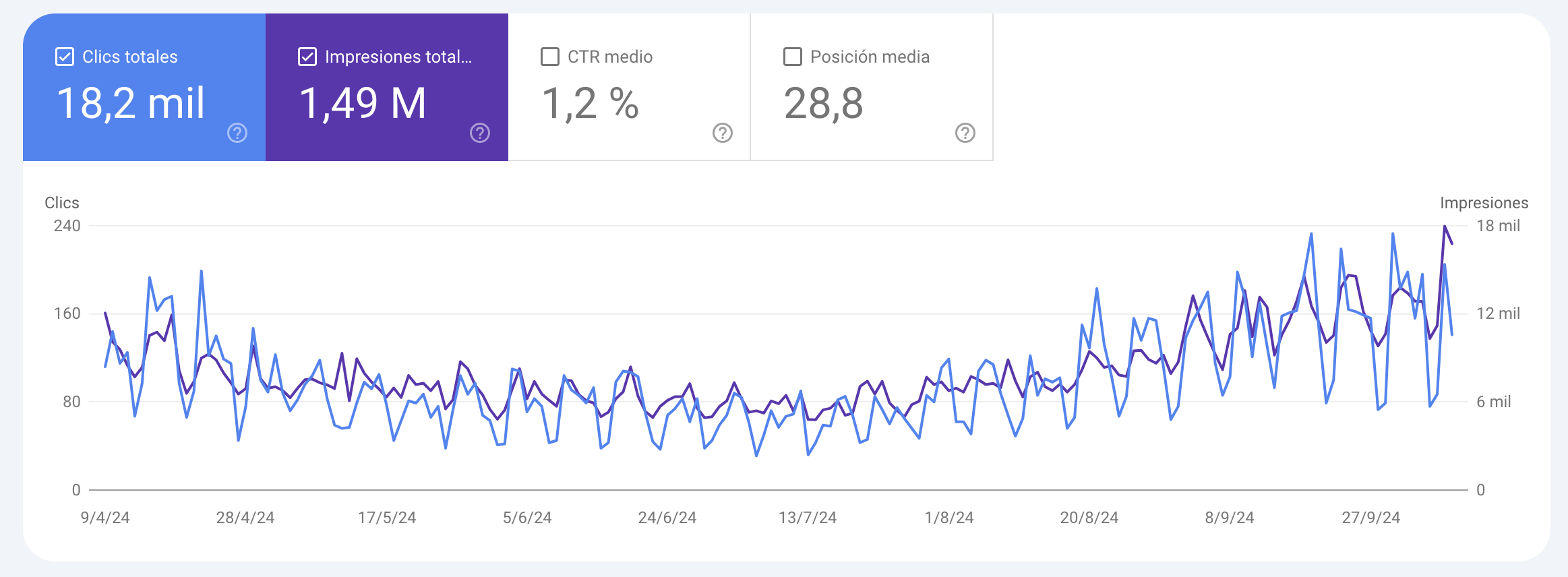 Captura real de Search Console: crecimiento sostenido de un servicio online B2B