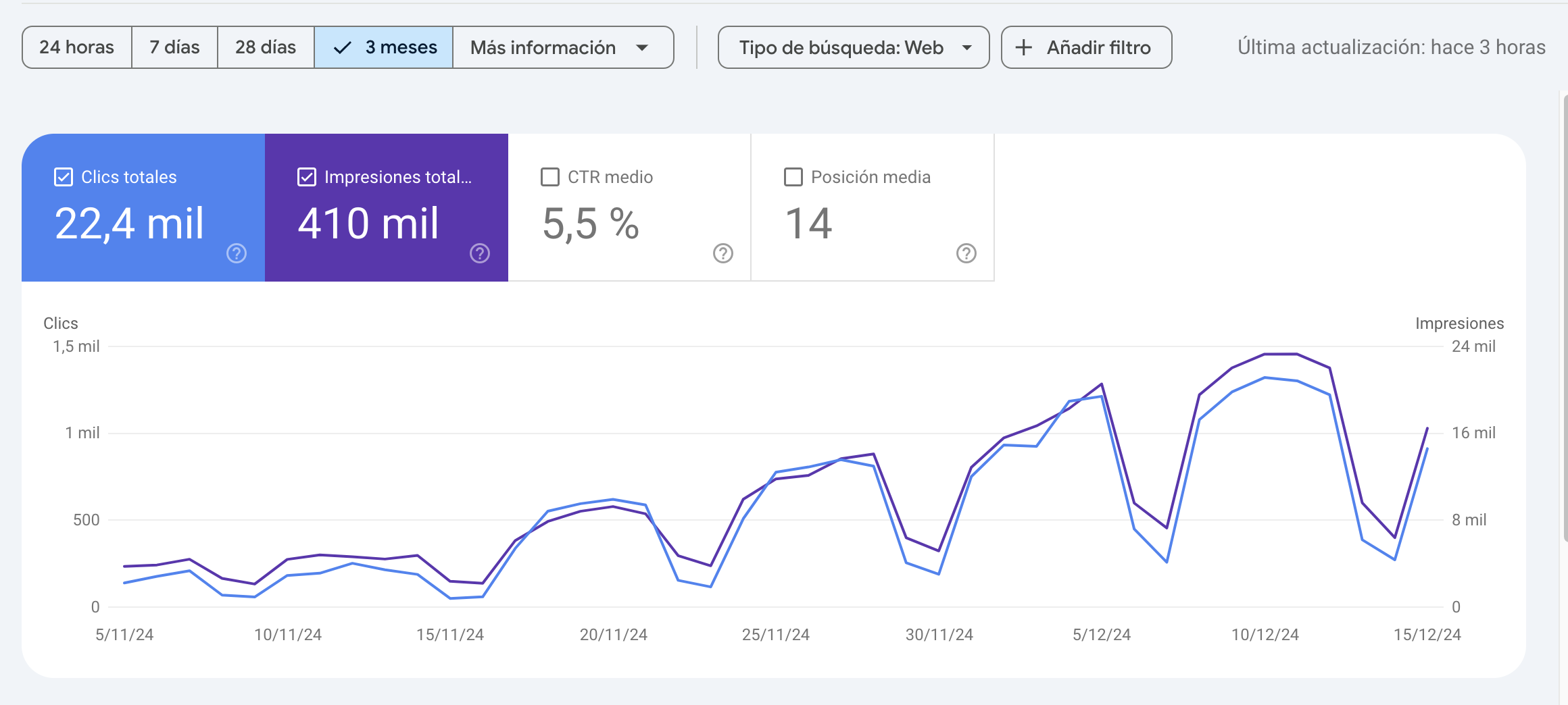 Crecimiento de tráfico orgánico de una web de noticias real